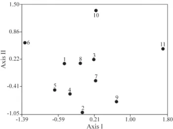 Figure 4 - Two-dimensional plot showing the relative position of the 11 local Eupemphix nattereri populations in pairwise genetic space (Φ ST )  re-duced by non-metric multidimensional scaling (NMDS).