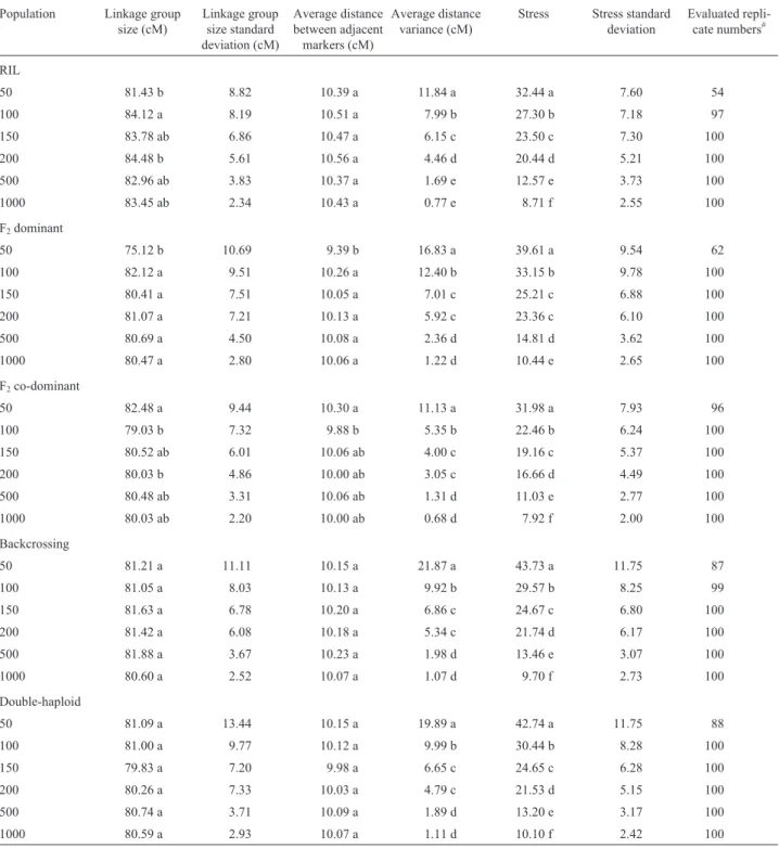 Table 2 - Average linkage group size, distance between adjacent linkage group markers and stress in different population types and sizes.