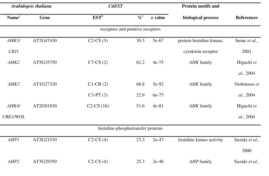 Table S7 – Citrus ESTs with homology to genes involved in cytokinin signal transduction in Arabidopsis thaliana.