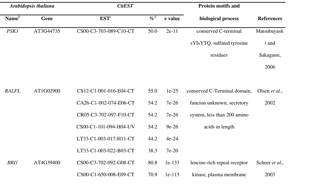 Table S13 – Citrus ESTs homologous to functionally-characterized plant peptide hormones a .