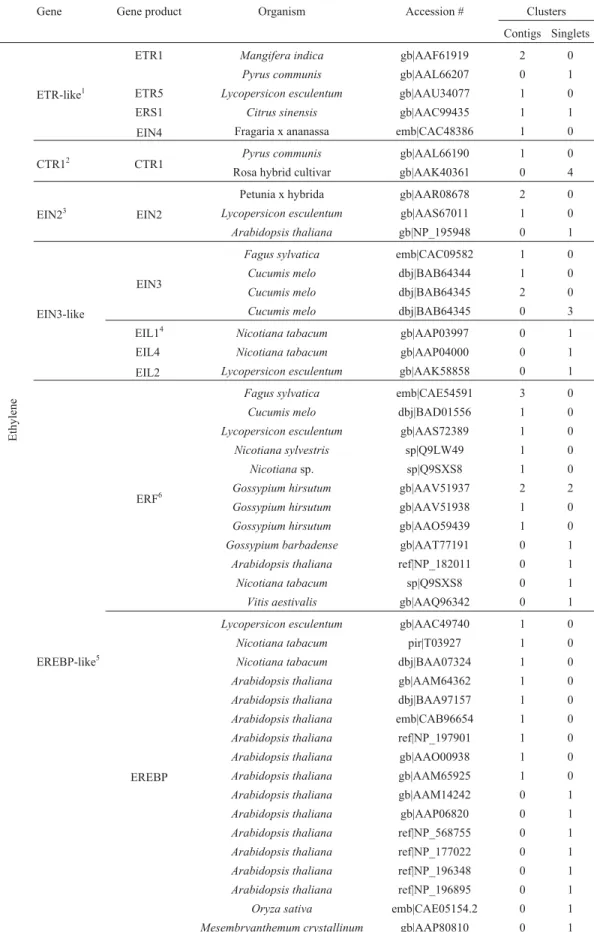 Table 3 - Ortholog genes of Ethylene signaling pathways found in the Citrus EST database.