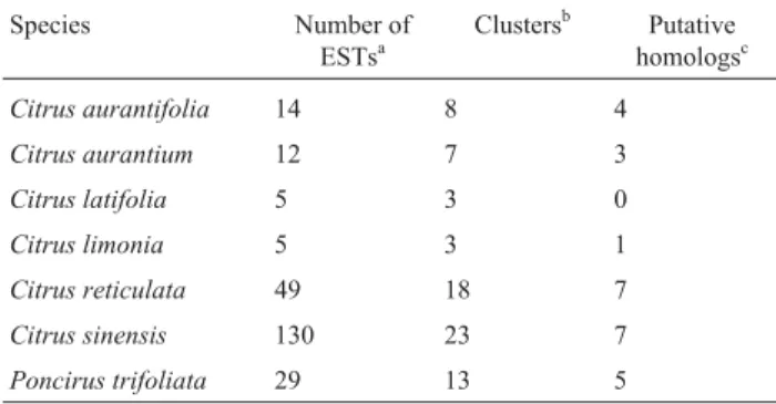 Table 2 - Citrus putative homologs to the CONSTANS-like genes of Arabidopsis. Species Number of ESTs a Clusters b Putative homologs c Citrus aurantifolia 14 8 4 Citrus aurantium 12 7 3 Citrus latifolia 5 3 0 Citrus limonia 5 3 1 Citrus reticulata 49 18 7 C