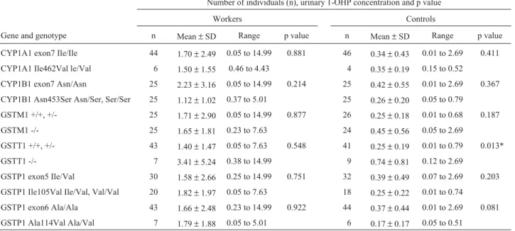 Table 3 - Mean ± standard deviation (SD) concentration (µmol mol -1 creatinine) of urinary 1-hydroxypyrene (1-OHP) coke oven workers and controls with respect to metabolic genotypes.