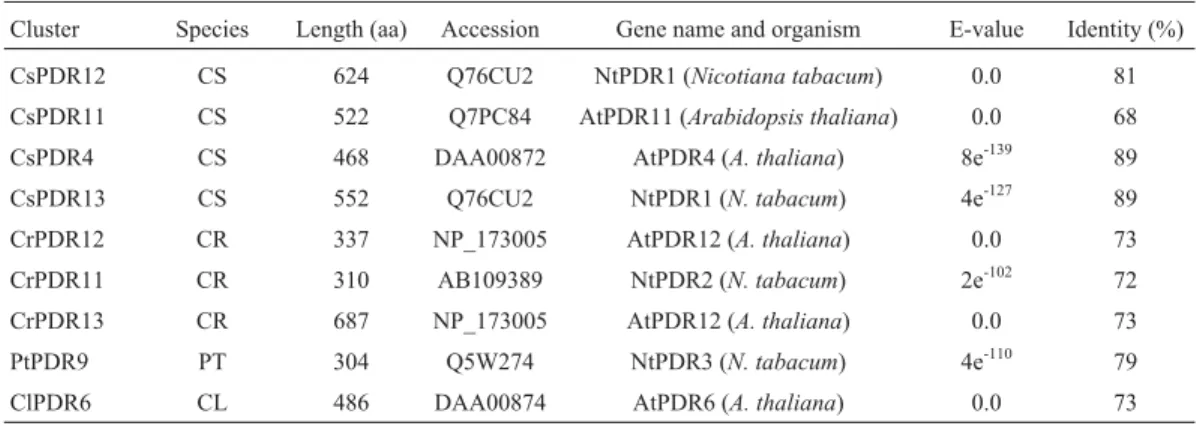 Table 1 - Pleiotropic drug resistance (PDR) transporters found in the CitEST database.