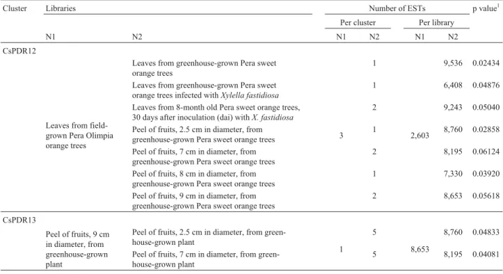Table 2 - Differentially expressed PDR-like genes in citrus EST libraries detected by electronic subtraction.