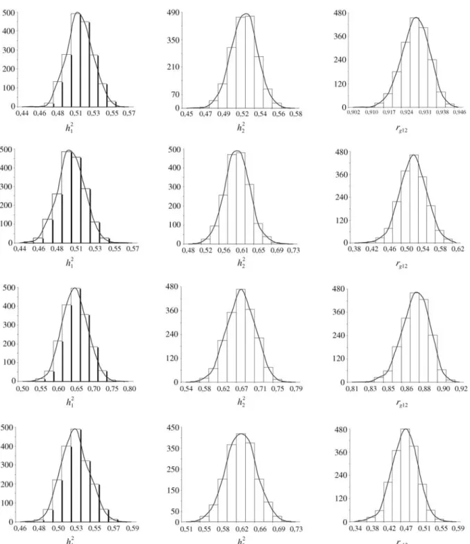 Figure 2 - Histograms of posterior densities estimates of genetic parameters for weight at 365 (1) and 450 (2) days of age (upper), weight (1) and scrotal circumference (2) at 365 days of age (upper middle), scrotal circumference at 365 (1) and 450 (2) day