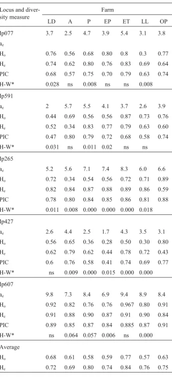 Table 1 - Effective number of alleles (ae), expected and observed hetero- hetero-zygosity (He and Ho respectively), polymorphic information content (PIC) and Hardy-Weinberg values (HW) of five microsatellite markers used in six catfish farms in the Mexican