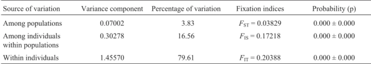 Table 2 - Hierarchical analysis of molecular variance (AMOVA) within and among catfish populations.