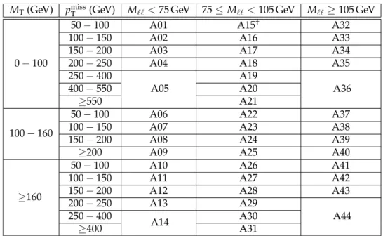 Table 2: Search regions corresponding to category A, events with three electrons or muons that form at least one opposite-sign same-flavor (OSSF) pair