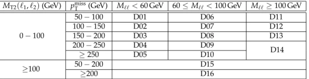 Table 5: Search region definition corresponding to category D, events with one e and one µ of OS and one τ h candidate.
