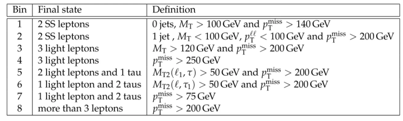 Table 9: Definition of the aggregated regions for multilepton and two SS dilepton final states.