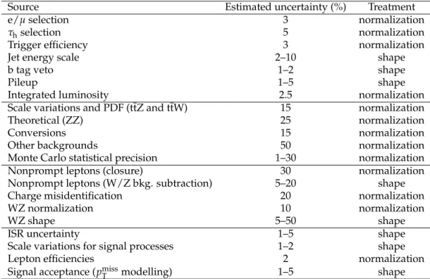 Table 10: Summary of systematic uncertainties in the event yields in the search regions and their treatment