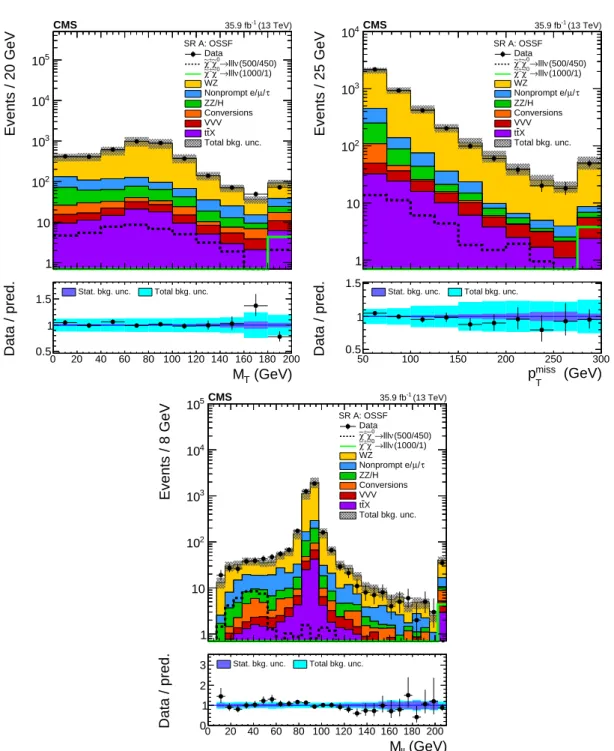 Figure 5: Distribution of kinematical observables used in the event selection for events entering signal regions A: the transverse mass of the third lepton (upper left), the p miss T (upper right) and the M `` of the OSSF pair (lower)