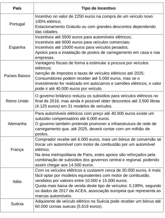 Tabela 1: Incentivos à aquisição de veículos elétricos (Fonte: Jornal Observador, 2020) 