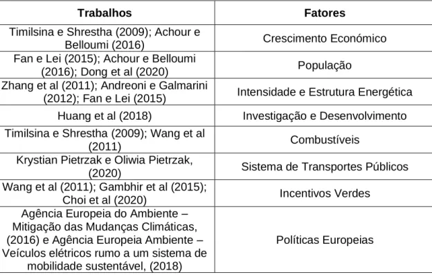 Tabela 2: Resumo dos fatores determinantes que afetam as emissões de GEE no setor dos transportes 