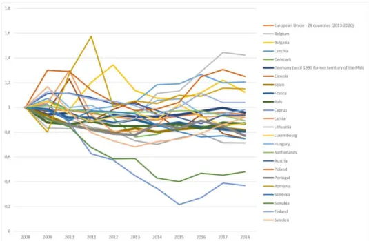 Figura 5: Evolução da Intensidade de Emissões de CO 2  (CO 2 /VAB) nos países da União Europeia, para o setor dos  transportes - Taxa Normalizada para 2008 (Fonte: Elaboração própria com base nos dados do Eurostat, 2020) 