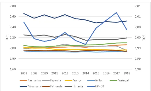 Figura 7: Rácio consumo de combustíveis de origem fóssil/energia total no setor dos transportes (Fonte: Elaboração  própria com base nos dados do Eurostat, 2020) 