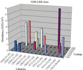 Figure 2 - Transformed data representing the relative abundance of EST by library, expressed in 10 4 reads, in contigs related to NBS-LRR class.