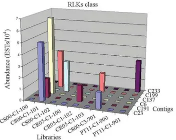 Figure 7 - Transformed data representing the relative abundance of EST by library, expressed in 10 4 reads, in contigs related to RLKs class