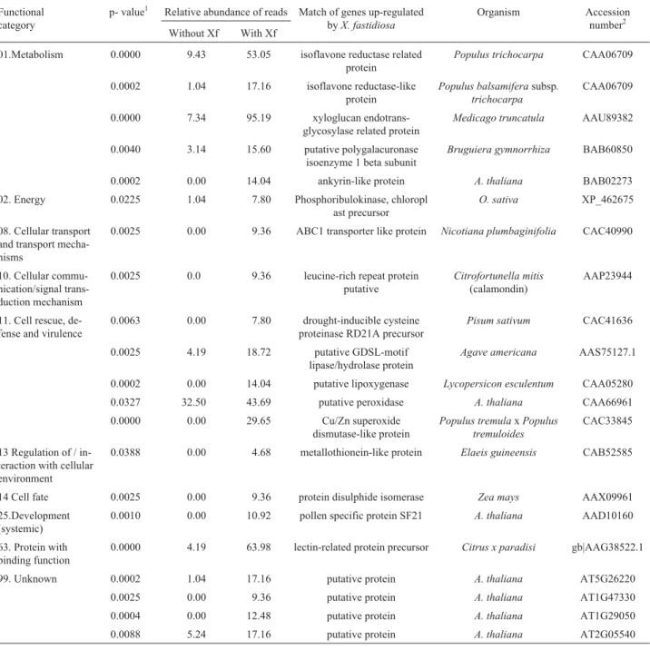 Table 2 - Functional categorization of the up-regulated genes in sweet orange plants exhibiting citrus variegated chlorosis symptoms Functional