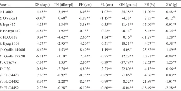 Table 4 - Estimates of general combining ability for days to 50% flowering (DF), tiller number (TN), plant height (PH), panicle length (PL), grains num- num-ber (GN), sterility percent (PE), and 1,000 grain weight (GW) over two experiments, for group 1 (1,