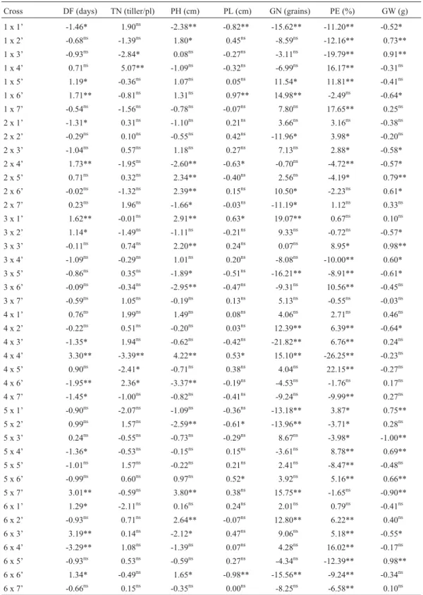 Table 5 - Estimates of specific combining ability effects for days to 50% flowering (DF), tiller number (TN), plant height (PH), panicle length (PL), grains number (GN), sterility percent (PE) and 1,000 grain weight (GW) over two experiments.