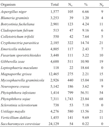 Table 1 - Comparison of P. parasitica clusters with COGEME database.