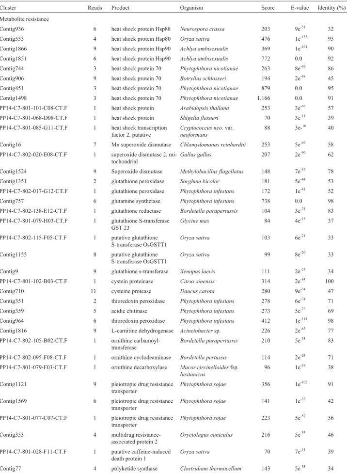 Table 2 - Phytophtora parasitica ESTs and their known or predicted function, based on BLASTX results.
