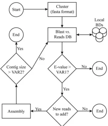 Figure 3 - Flowchart of the Saturation Blast algorithm. Initially, one clus- clus-ter (contig or singlet) is selected