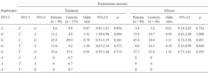 Table 5 - Haplotype frequencies (%) and association analysis between pemphigus foliaceus andPDCD1 haplotypes, as defined by the PD1.3, PD1.5, and PD1.6 single nucleotide polymorphisms (SNPs), in samples of patients and unaffected control subjects of the Br