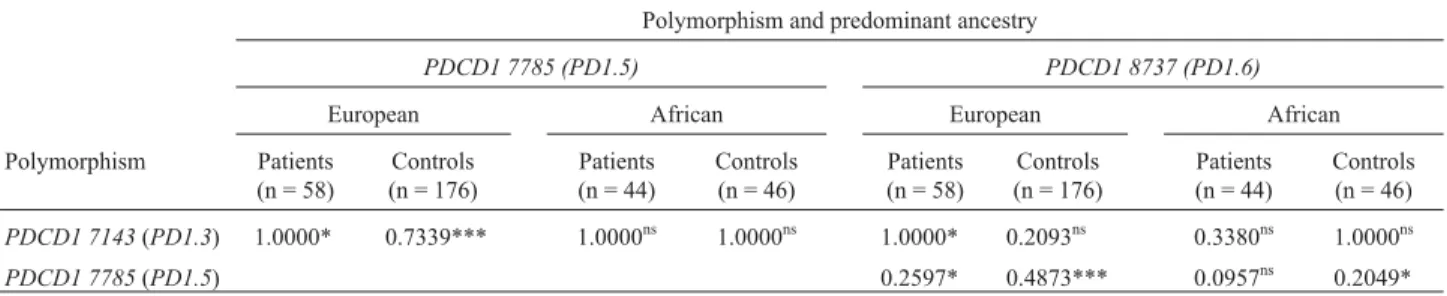Table 6 - Lewontin’s D’ relative linkage disequilibrium (LD) coefficient estimation for pairs of the three single nucleotide polymorphisms of the PDCD1 gene in samples of patients with pemphigus foliaceus and unaffected control subjects of the Brazilian po