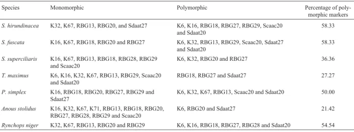 Table 2 - Summary of the monomorphic and polymorphic microsatellite loci and its proportion in each species.