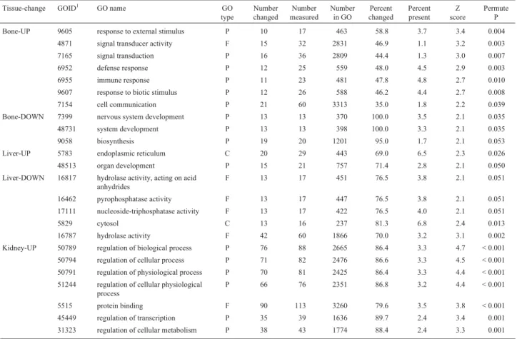 Table 3 - Gene Ontology biological profiling of different tissues in sfx mice.