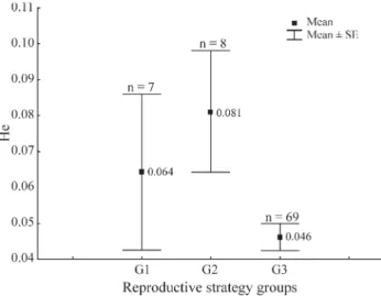 Figure 2 - Mean heterozygosity values for each reproductive strategy group of tropical fish species (Brazil and Africa)