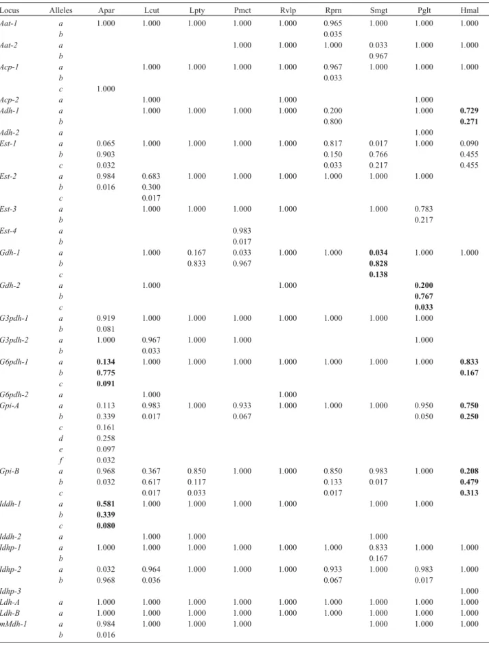 Table 3 - Allele frequencies at 36 loci of nine fish species from the Paraná River floodplain