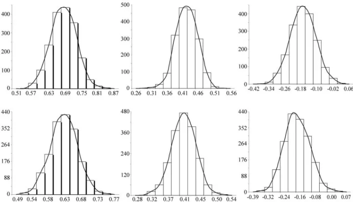 Figure 2 - Posterior densities estimates of genetic parameters for scrotal circumference at 365 days of age (1) and (2) age at first calving (upper) and scrotal circumference at 450 days of age (1) and (2) age at first calving (lower) from two-trait analys