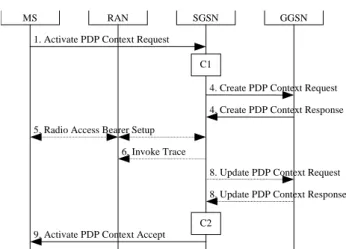 Figura 20 – Procedimento de Activação de um Contexto de PDP num sistema WCDMA 