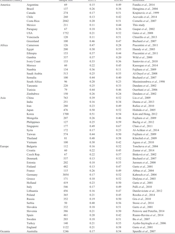 Table 2 - Frequencies of GSTT1 and GSTM1 null genotype in 57 countries worldwide.
