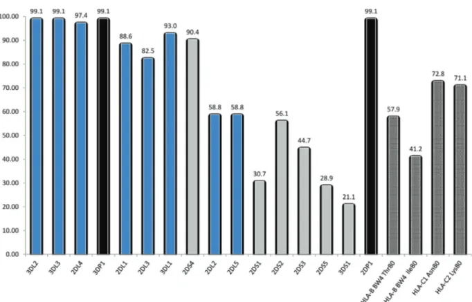 Figure 1 - Distribution of observed frequencies of KIR genes and their HLA ligands among the studied Saudi population