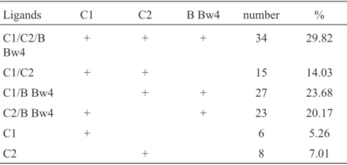 Table 3 - Different associations of HLA KIR ligands among the studied Saudi population Ligands C1 C2 B Bw4 number % C1/C2/B Bw4 + + + 34 29.82 C1/C2 + + 15 14.03 C1/B Bw4 + + 27 23.68 C2/B Bw4 + + 23 20.17 C1 + 6 5.26 C2 + 8 7.01