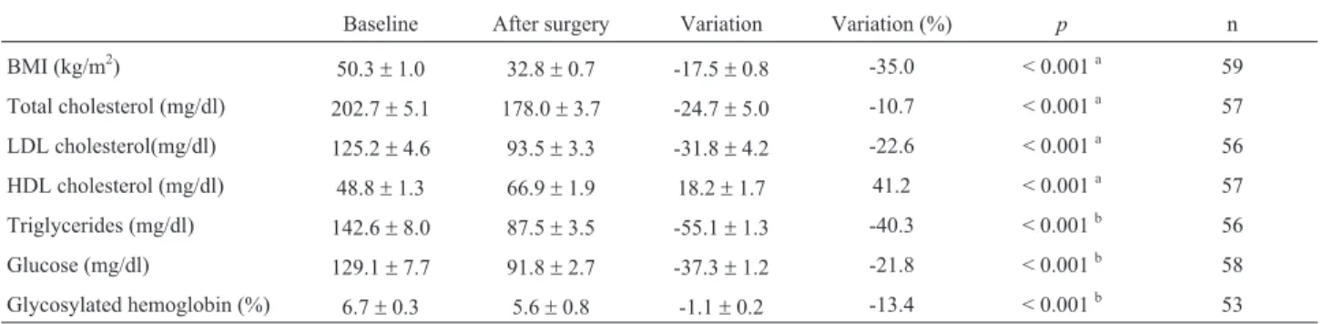 Table 4 - Percent change in circulating lipids following bariatric surgery according to ADIPOQ -11377 C &gt; G (rs266729) genotypes.