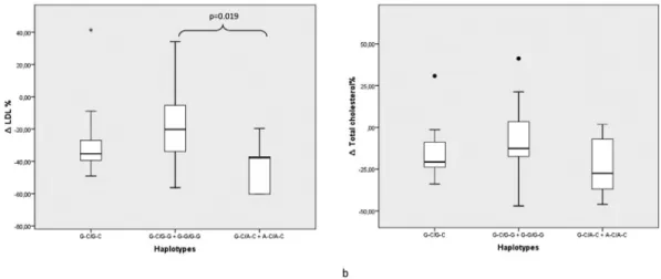 Figure 1 - Comparison of percent variation in total cholesterol and low-density lipoprotein levels following bariatric surgery among ADIPOQ -11391 G &gt;