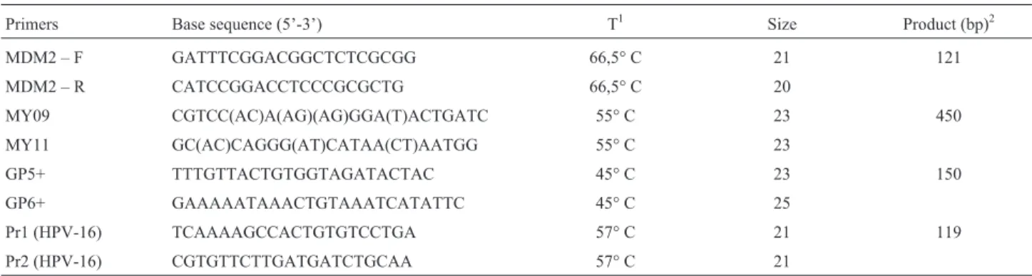 Table 1 - Primers used for amplification of the region of interest, and size of the PCR product.