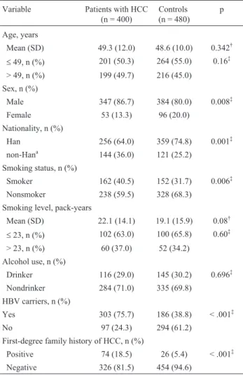 Table 1 - Selected clinical and demographic characteristics of the subjects in the case and control population.