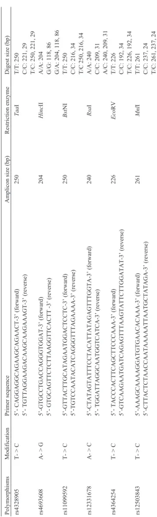 Table 1 compares the characteristics of the cases and controls. The two groups were comparable with regard to age, drinking status and pack-years of smoking (p > 0.05).