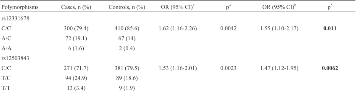Table 5 - Independent effects of rs12331678 and rs12503843 in the overall populations.