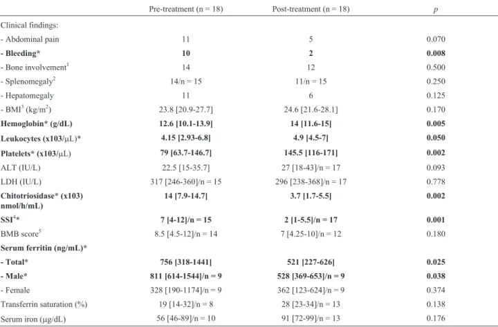 Table 1 - Hyperferritinemia in patients with Gaucher disease: pre- and post-treatment data.
