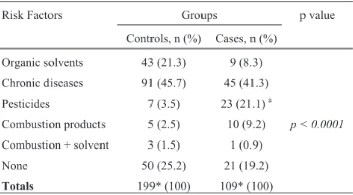 Table 1- Exposure to occupationally-borne and other risk factors between case and control groups.