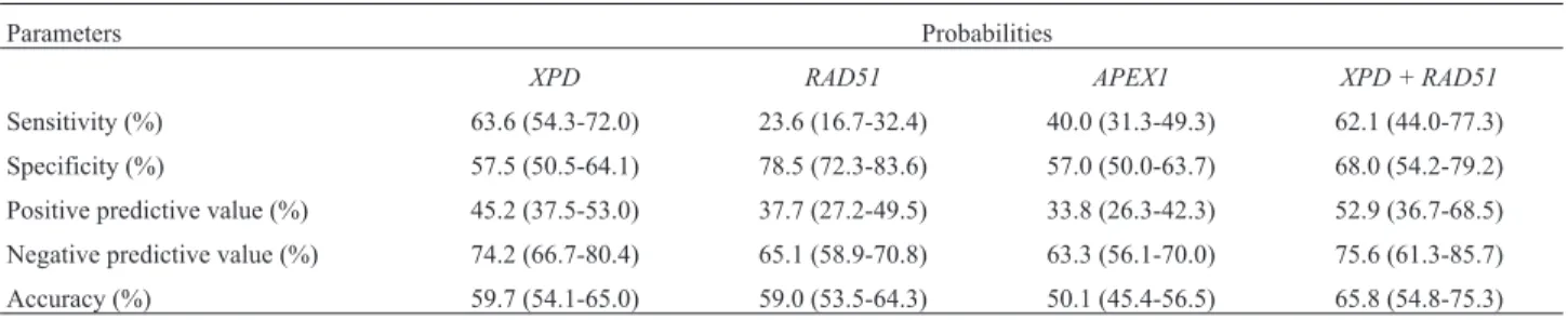 Table 4 - Data performance diagnostic test calculated for each polymorphism alone and combined