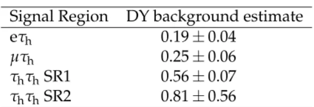 Table 4: The DY background contribution estimated from simulation in four signal regions.